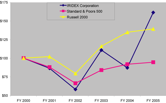 (PERFORMANCE GRAPH)